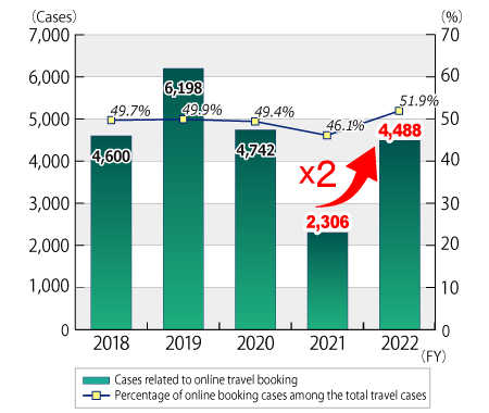 Graph showing the number of cases related to online travel booking from fiscal 2018 through the end of July 2023, followed by description with text