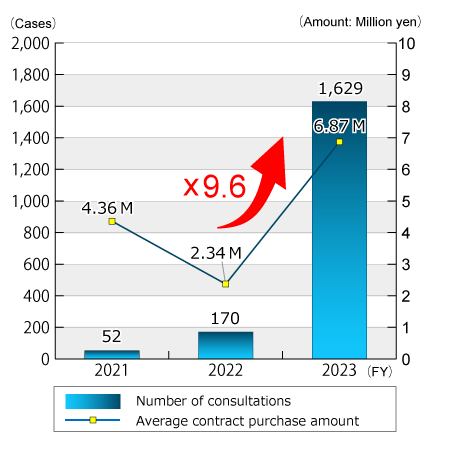 Graph of the changes in number of consultations regarding "troubles" width=