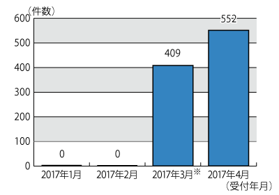 2017ǯ12017ǯ4ޤǤΡ̱ʾٴ󥿡פ˴ؤ̷Υադ³ƥƥȤˤܺ١