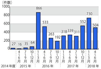2014ǯ٤2018ǯ68ޤǤΥադ³ƥƥȤˤܺ١