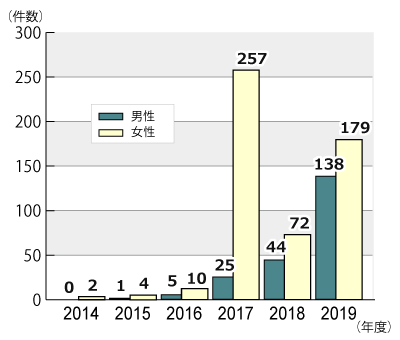 2014ǯ٤2019ǯ1031ޤǤνӺ˴ؤǯ̴οܤΥադ³ƥƥȤˤܺ١