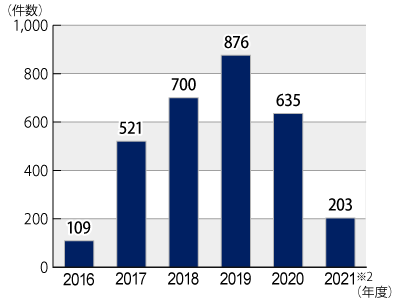 2016ǯ٤2021ǯ6ޤǤΥξ˴ؤǯ̷Υադ³ƥƥȤˤܺ١